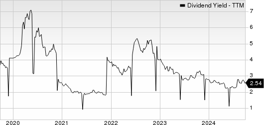 Marubeni Corp. Dividend Yield (TTM)