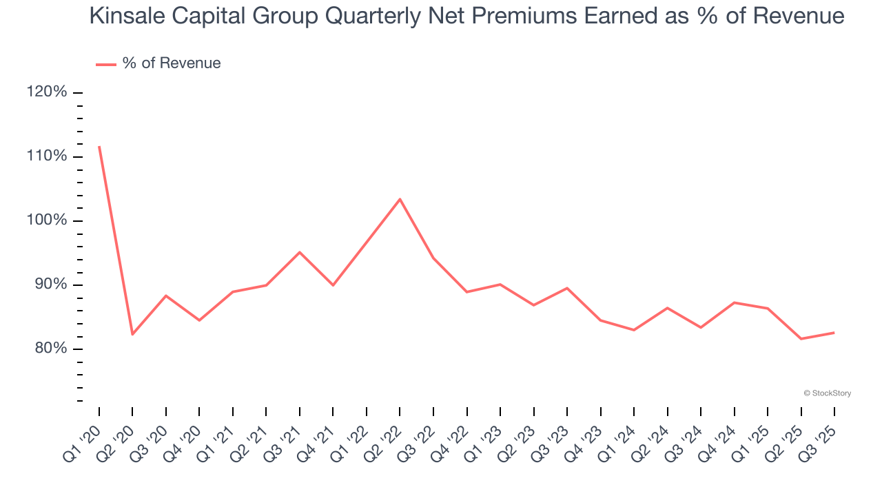 Kinsale Capital Group Quarterly Net Premiums Earned as % of Revenue