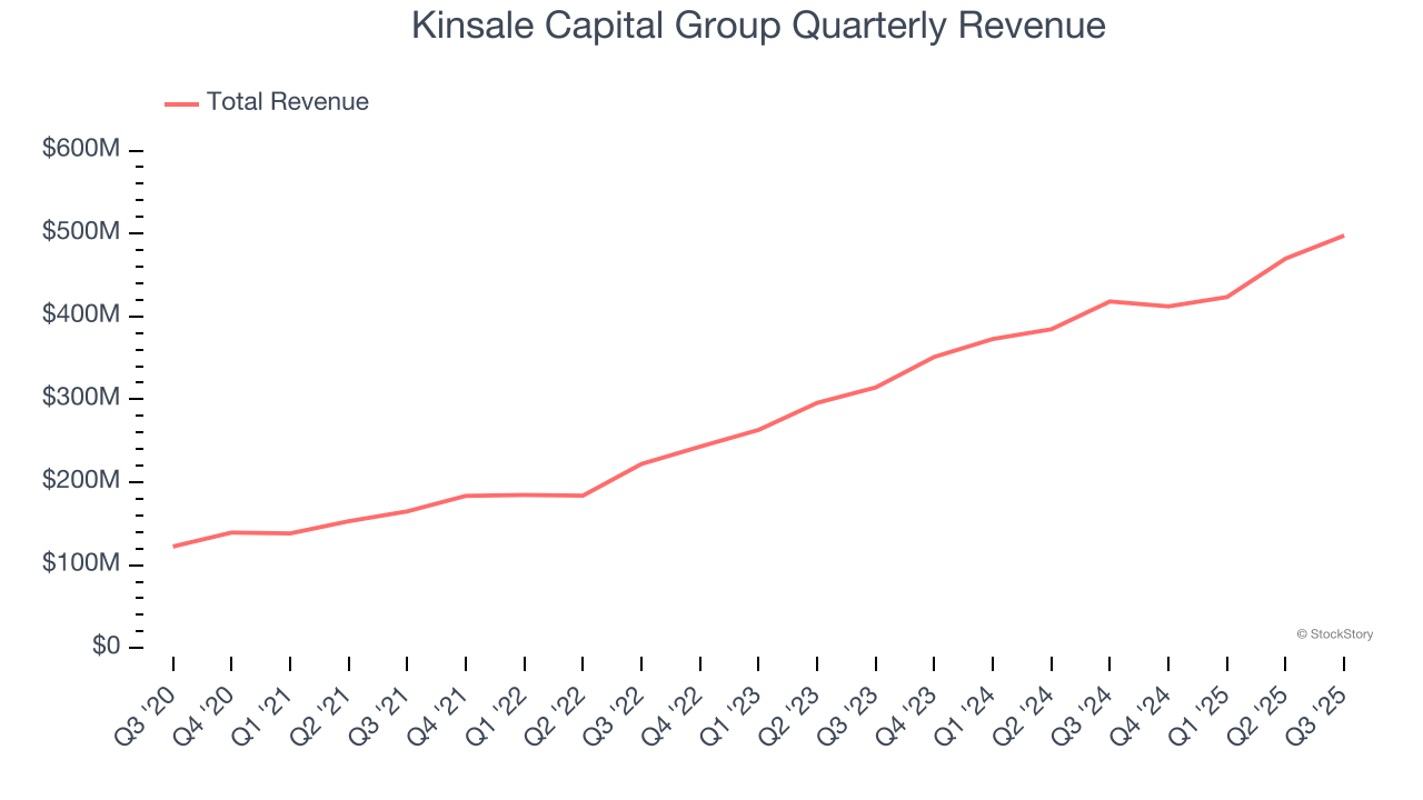 Kinsale Capital Group Quarterly Revenue