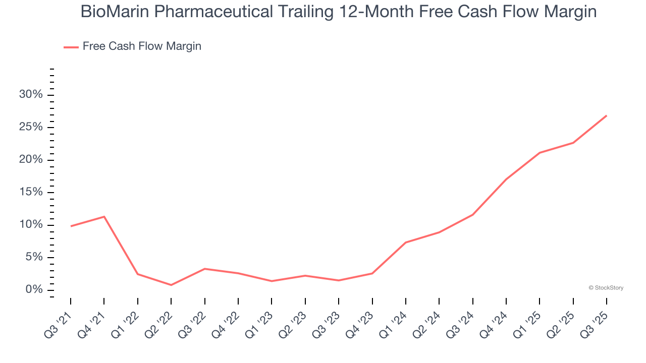 BioMarin Pharmaceutical Trailing 12-Month Free Cash Flow Margin