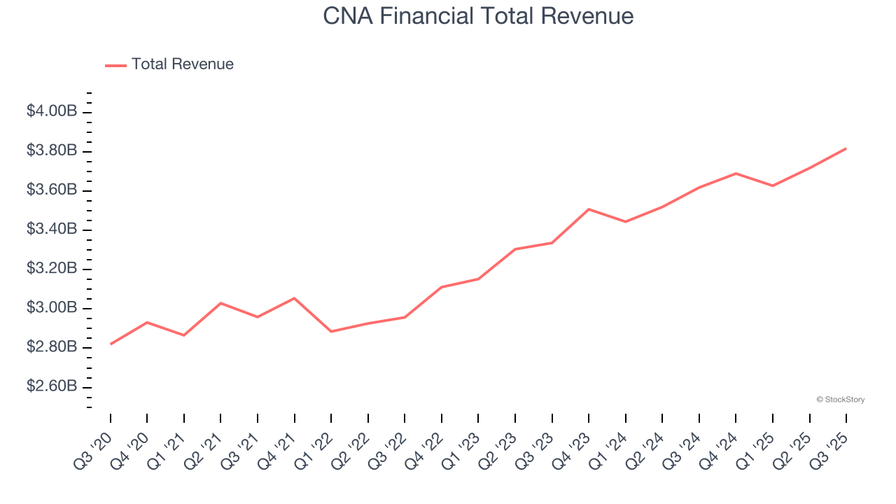 CNA Financial Total Revenue