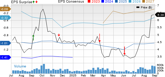 NIO Inc. Price, Consensus and EPS Surprise