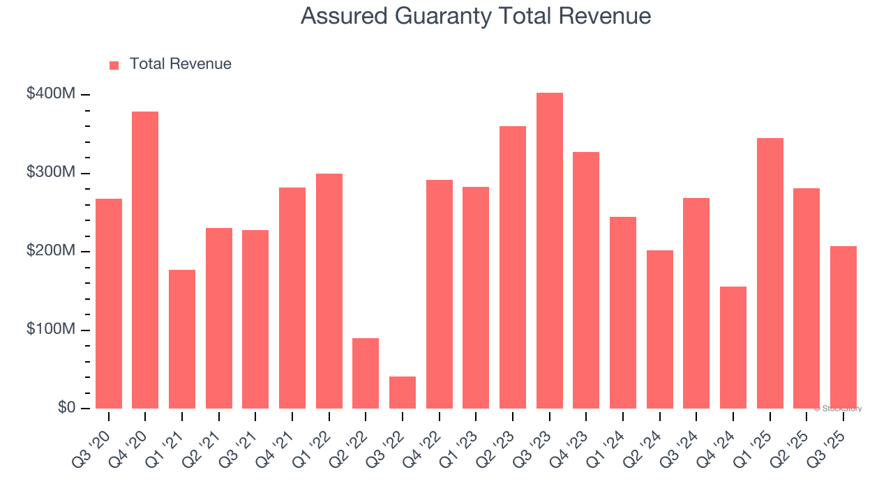 Assured Guaranty Total Revenue