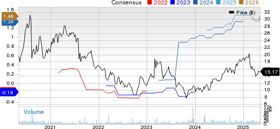 ONESPAN INC Price and Consensus