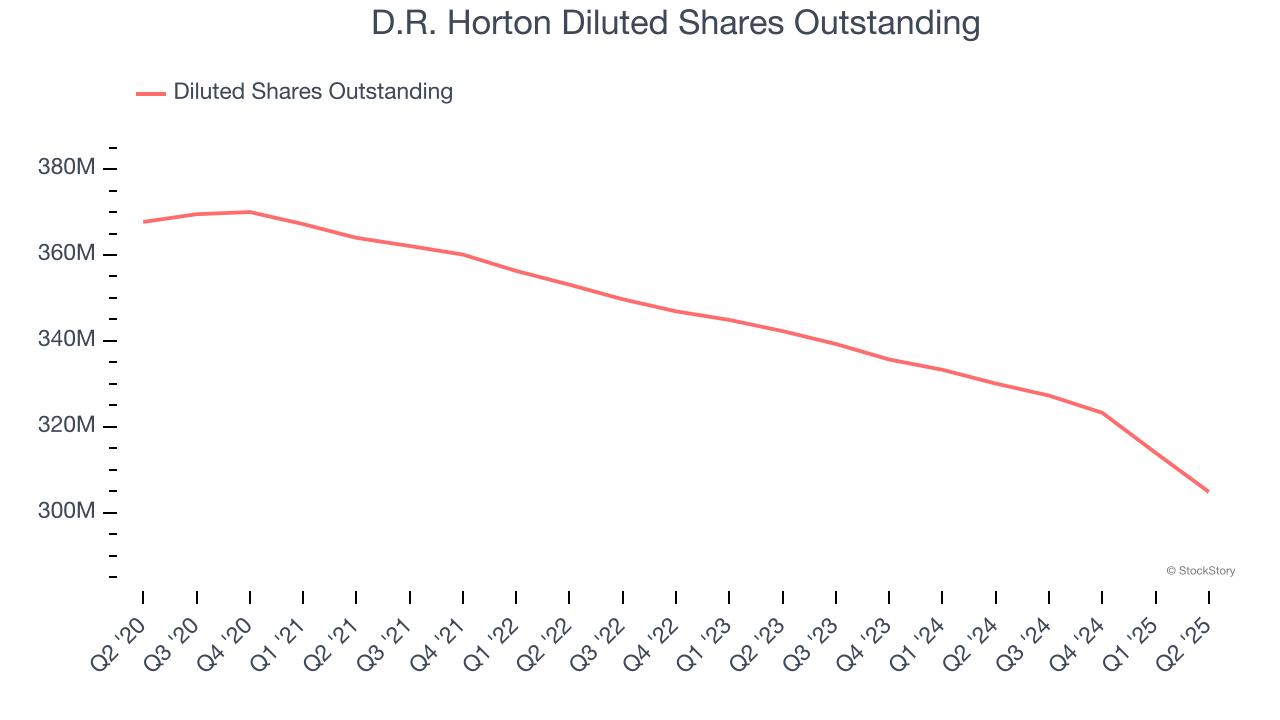 D.R. Horton Diluted Shares Outstanding