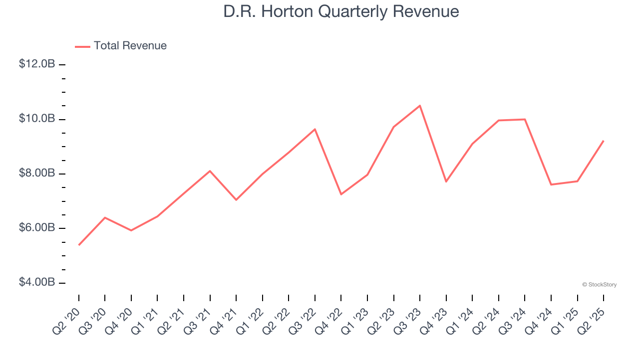 D.R. Horton Quarterly Revenue