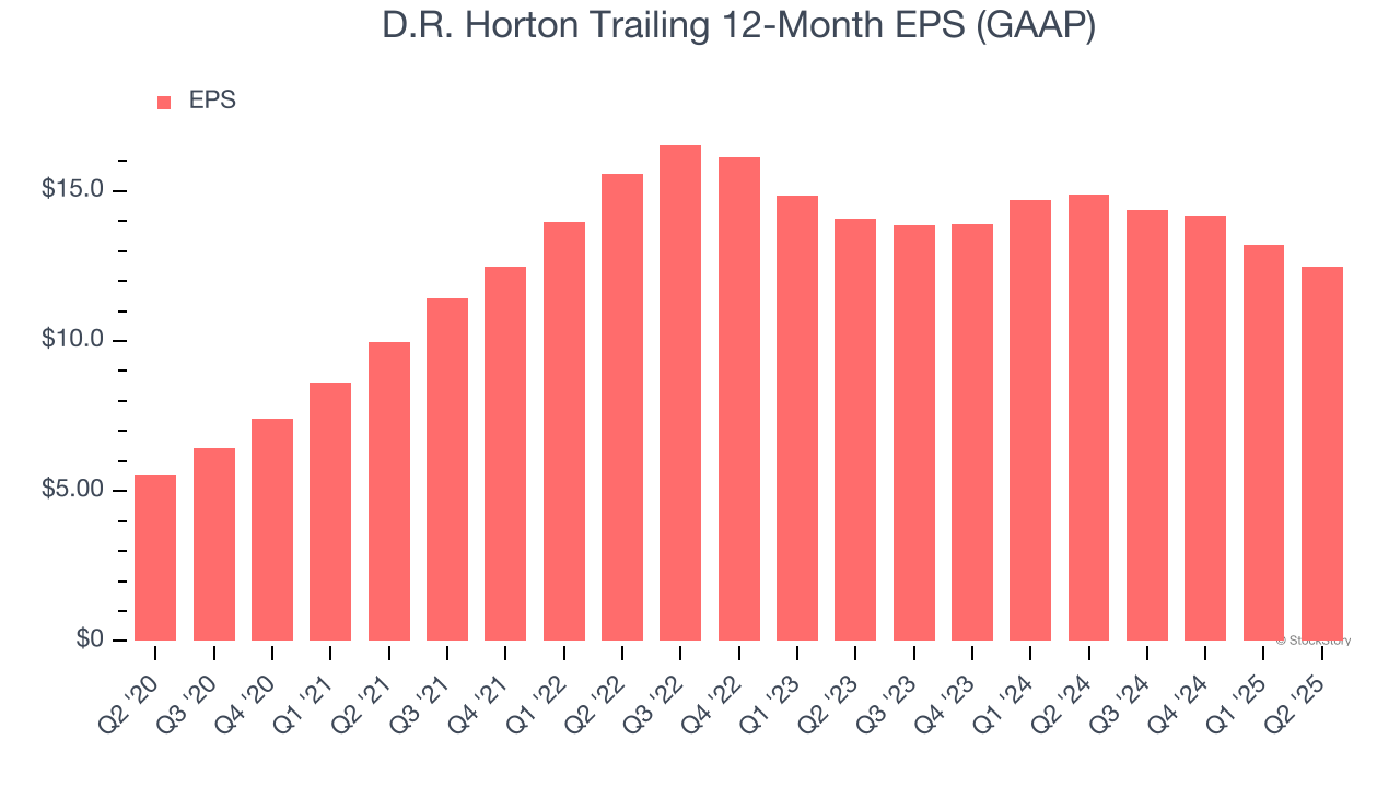 D.R. Horton Trailing 12-Month EPS (GAAP)
