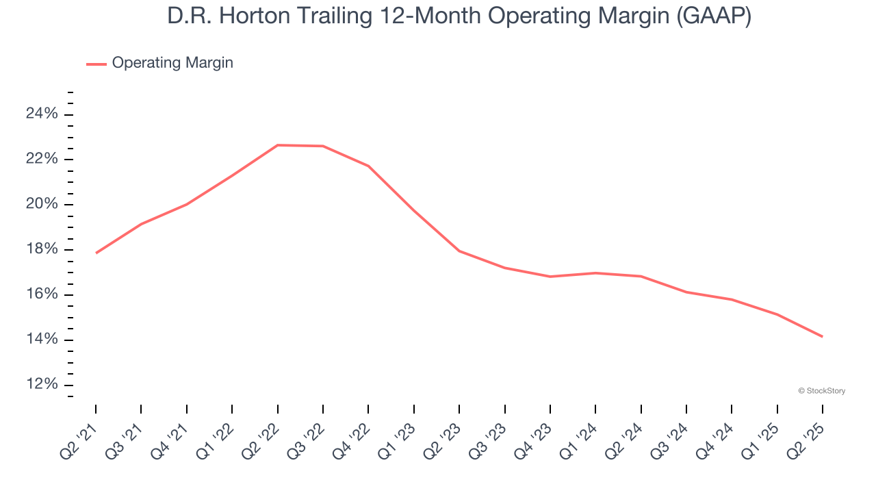 D.R. Horton Trailing 12-Month Operating Margin (GAAP)