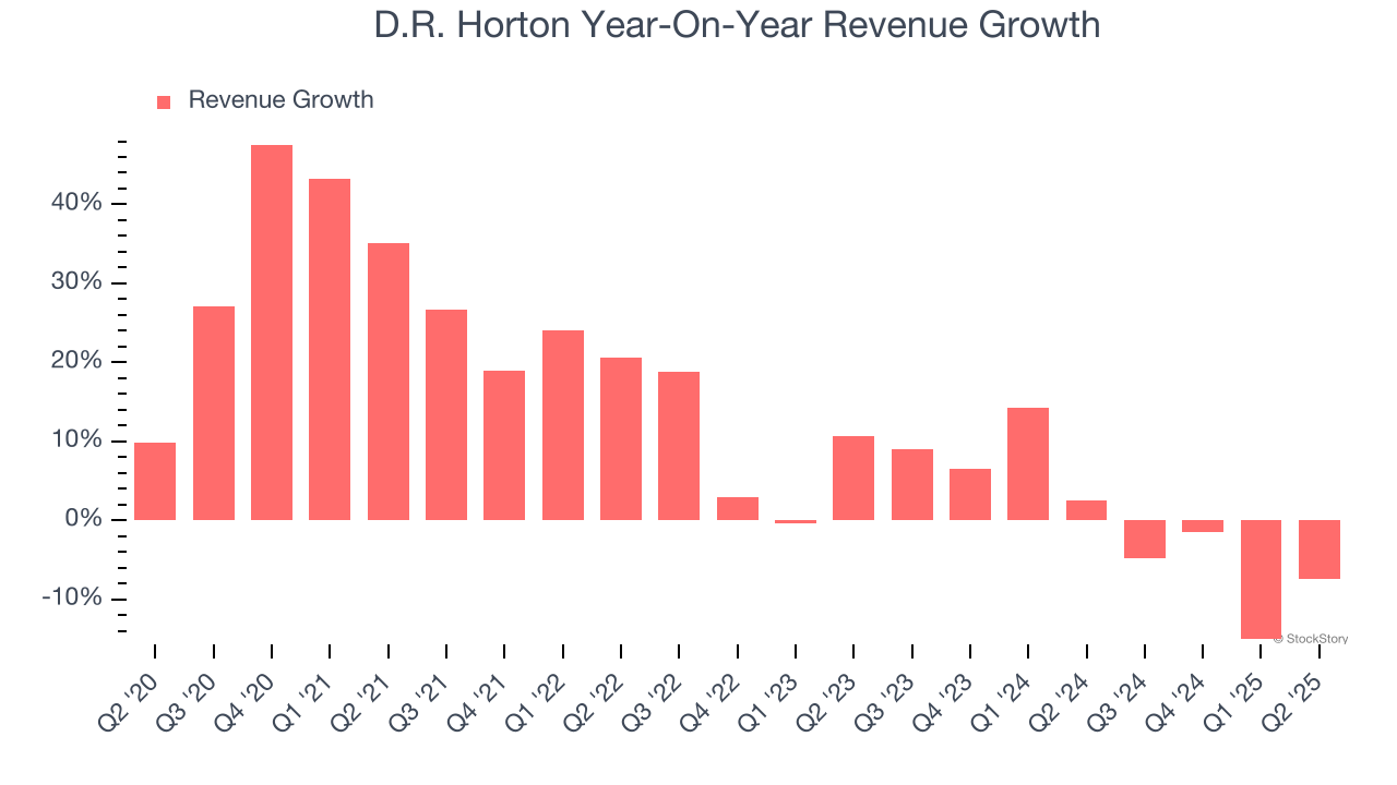 D.R. Horton Year-On-Year Revenue Growth