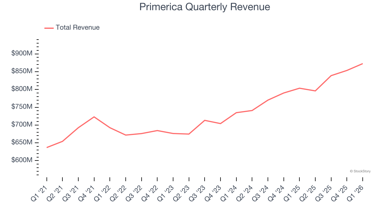 Primerica Quarterly Revenue