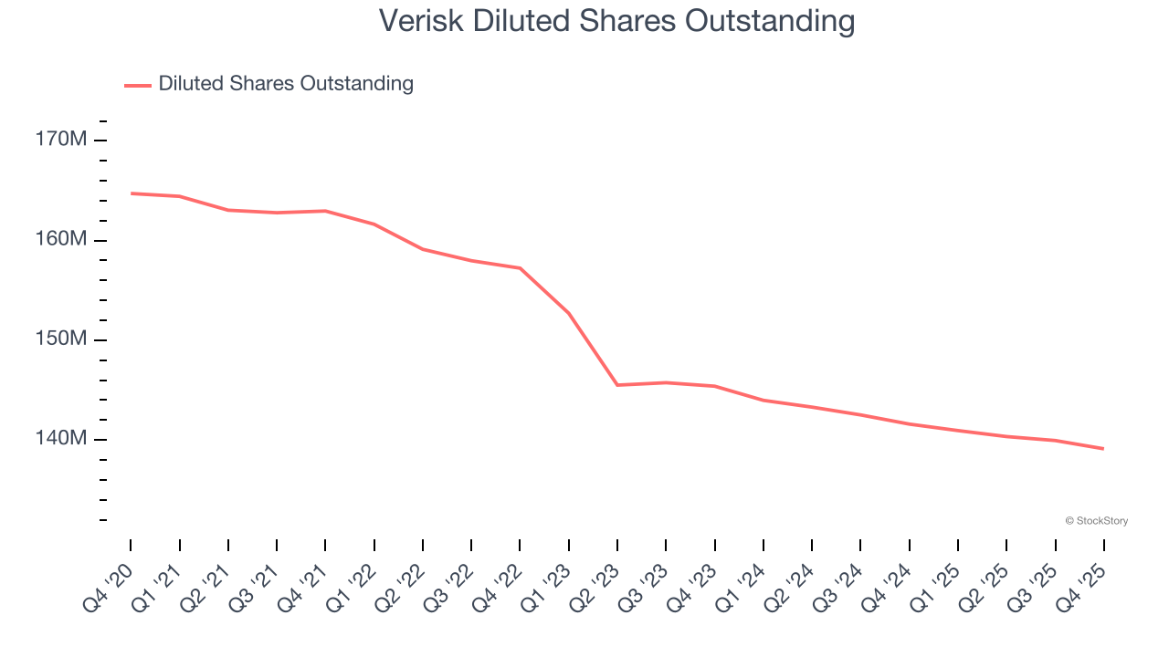 Verisk Diluted Shares Outstanding