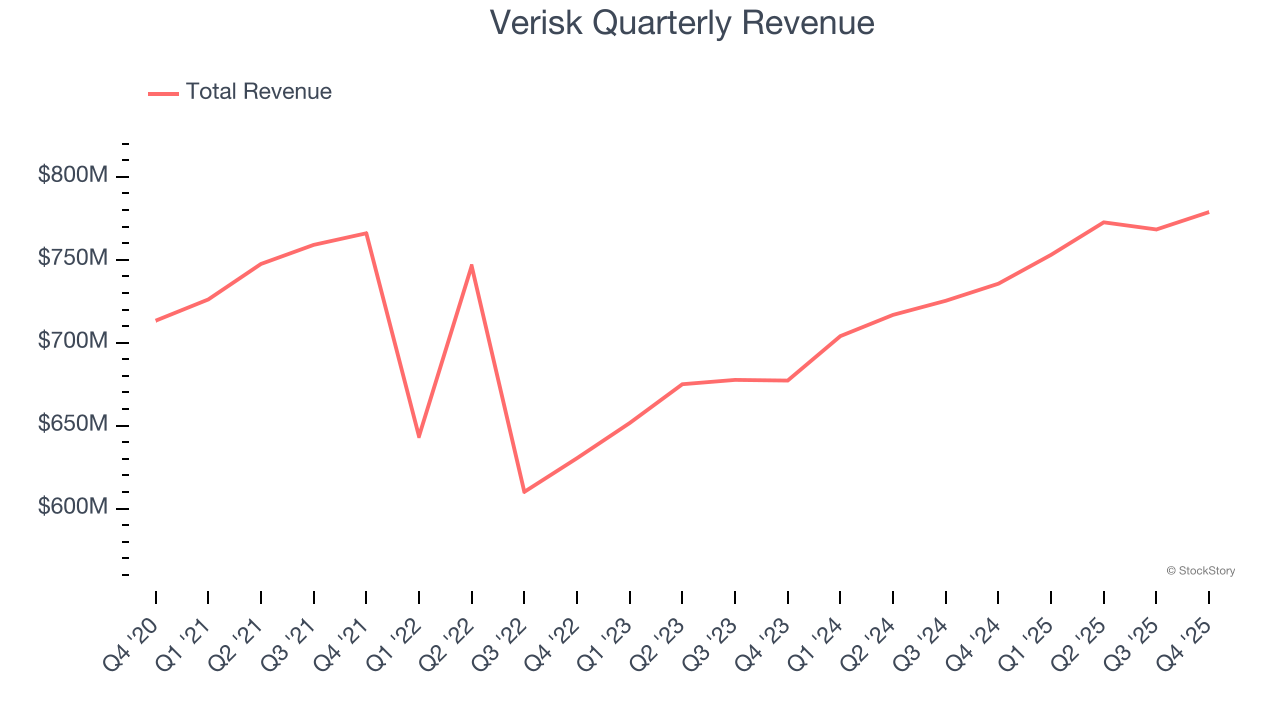 Verisk Quarterly Revenue