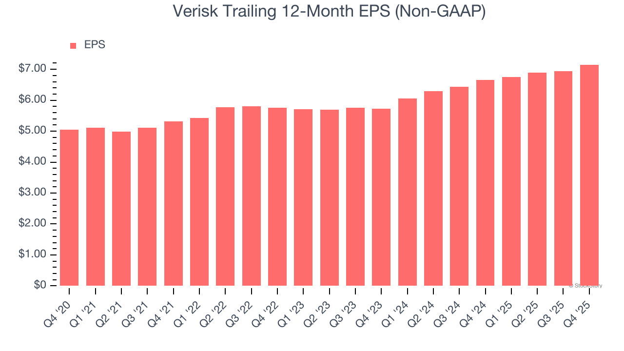 Verisk Trailing 12-Month EPS (Non-GAAP)