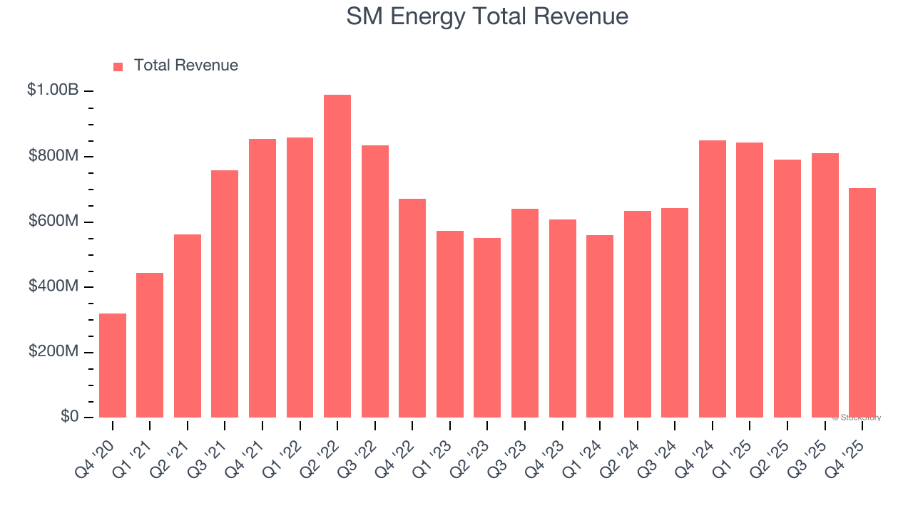 SM Energy Total Revenue