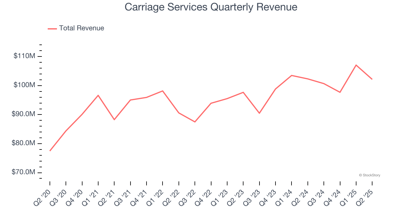 Carriage Services Quarterly Revenue