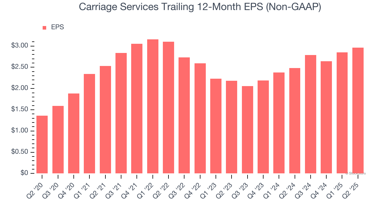Carriage Services Trailing 12-Month EPS (Non-GAAP)