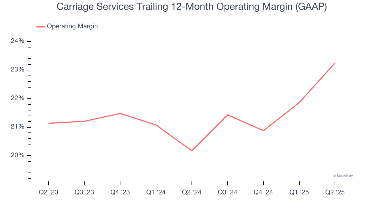 Carriage Services Trailing 12-Month Operating Margin (GAAP)