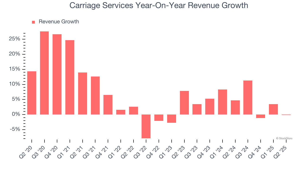 Carriage Services Year-On-Year Revenue Growth