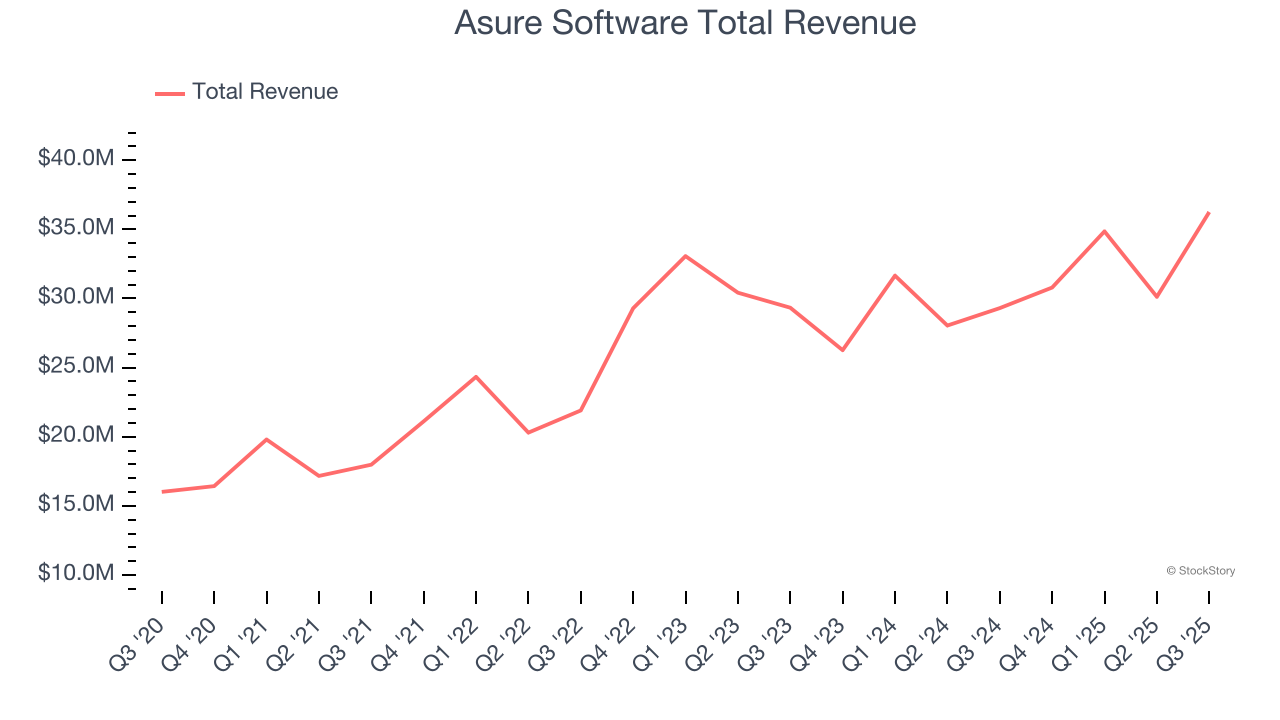 Asure Software Total Revenue