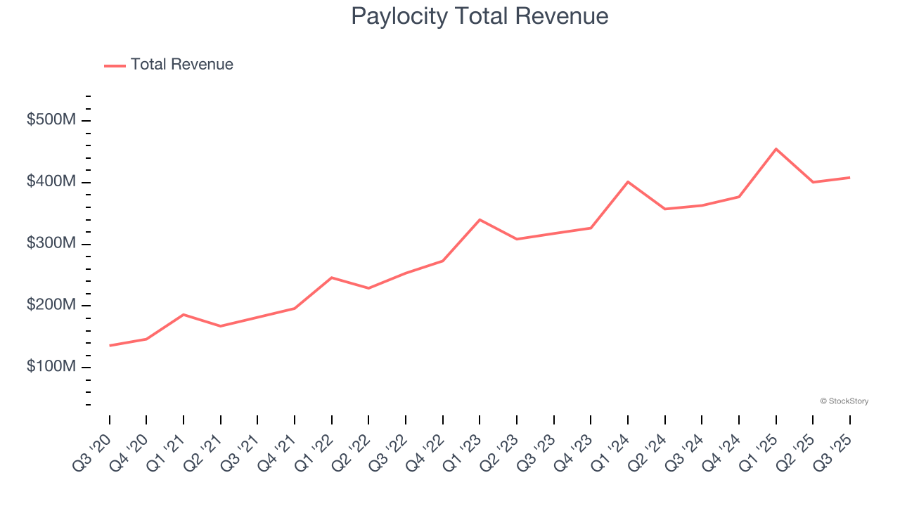 Paylocity Total Revenue