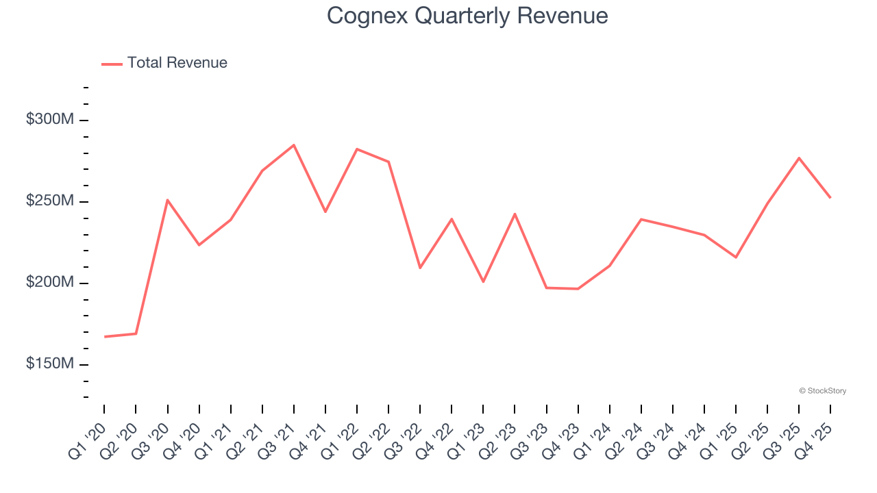 Cognex Quarterly Revenue