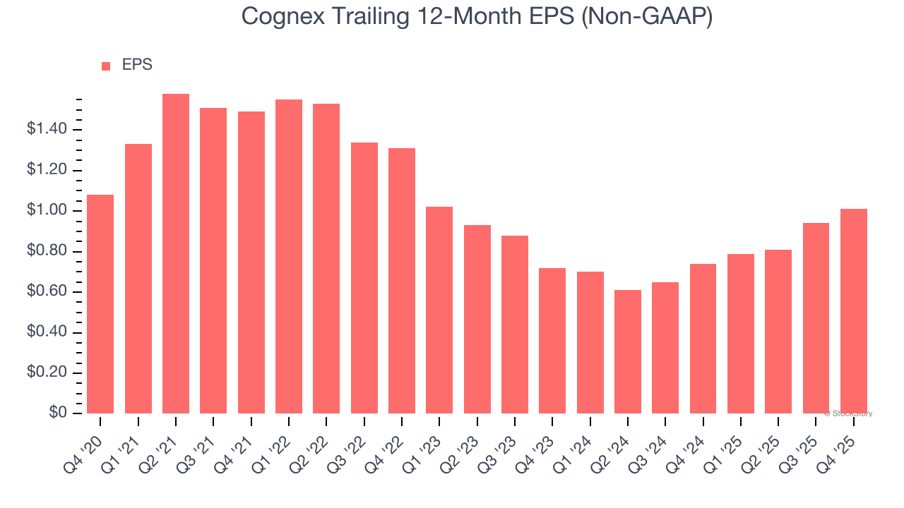 Cognex Trailing 12-Month EPS (Non-GAAP)