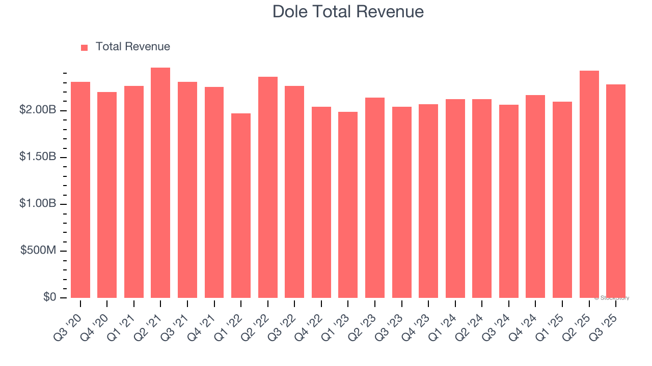 Dole Total Revenue
