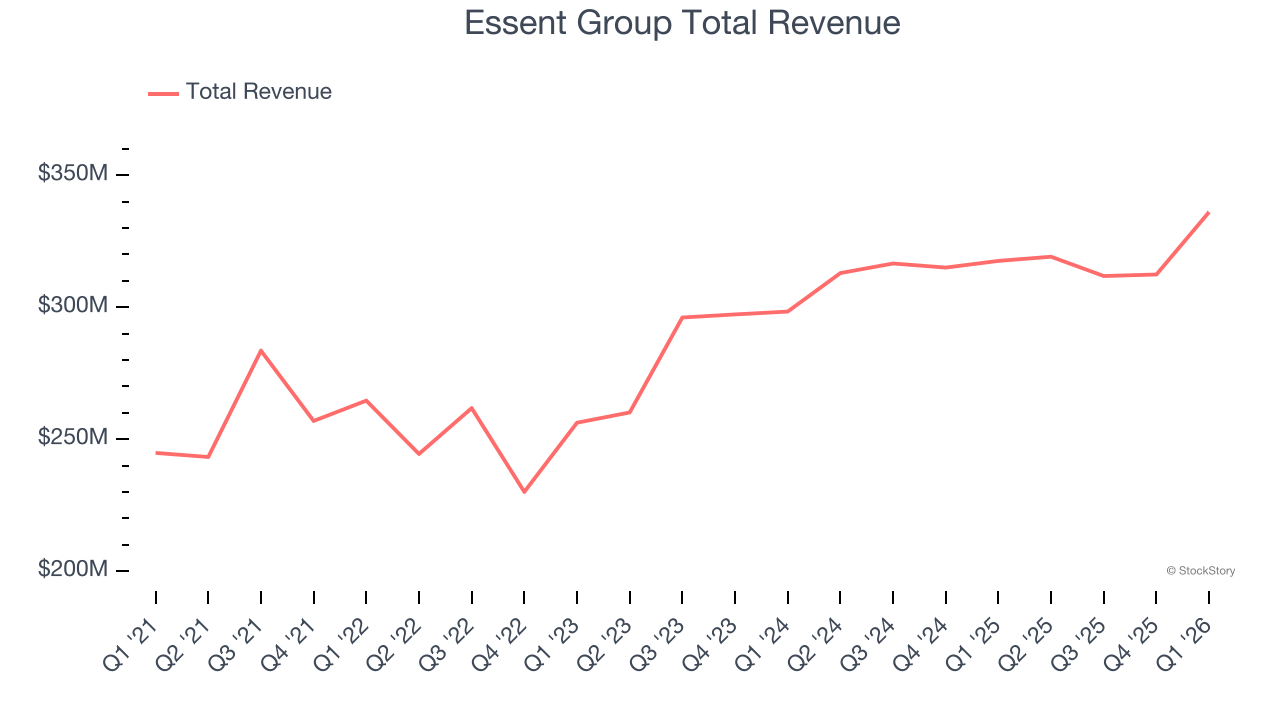 Essent Group Total Revenue