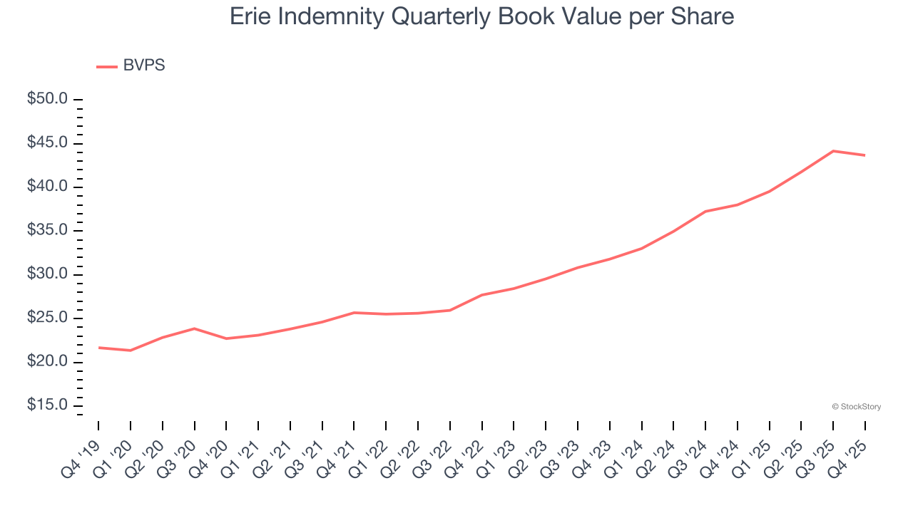 Erie Indemnity Quarterly Book Value per Share