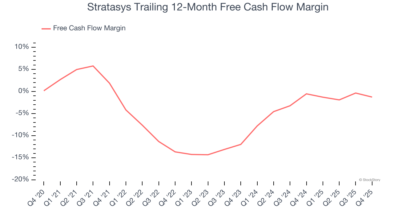 Stratasys Trailing 12-Month Free Cash Flow Margin