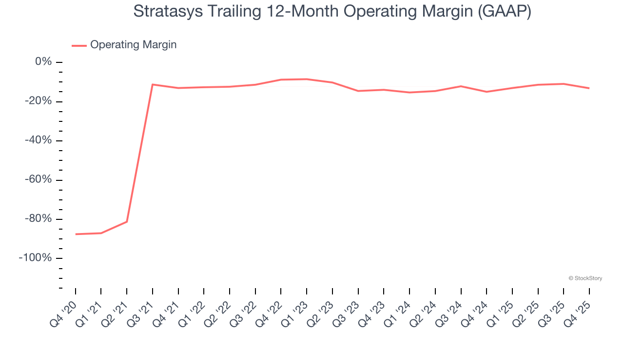 Stratasys Trailing 12-Month Operating Margin (GAAP)