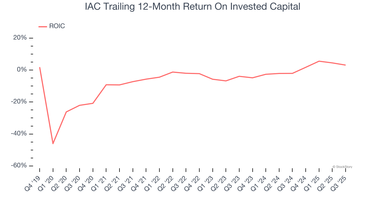 IAC Trailing 12-Month Return On Invested Capital