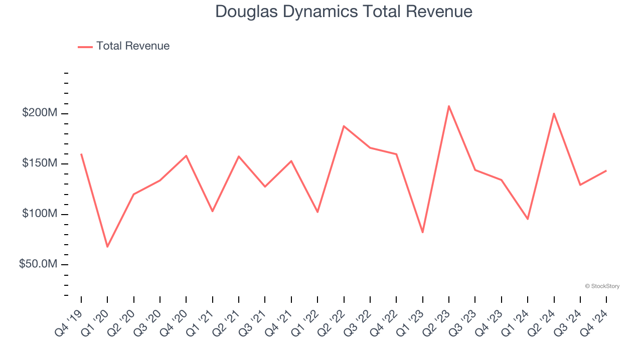 Douglas Dynamics Total Revenue