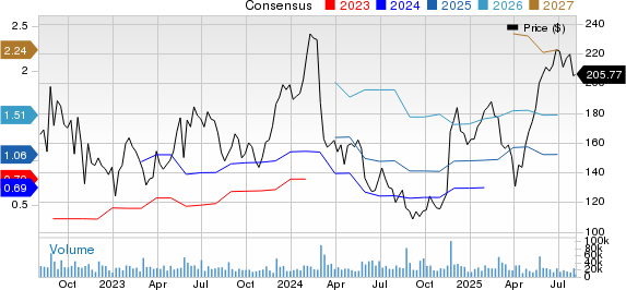 Snowflake Inc. Price and Consensus
