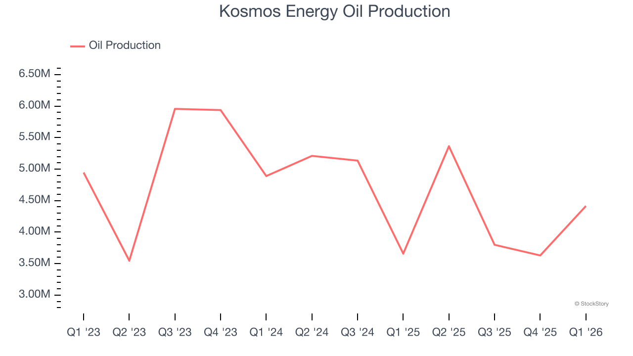 Kosmos Energy Oil Production