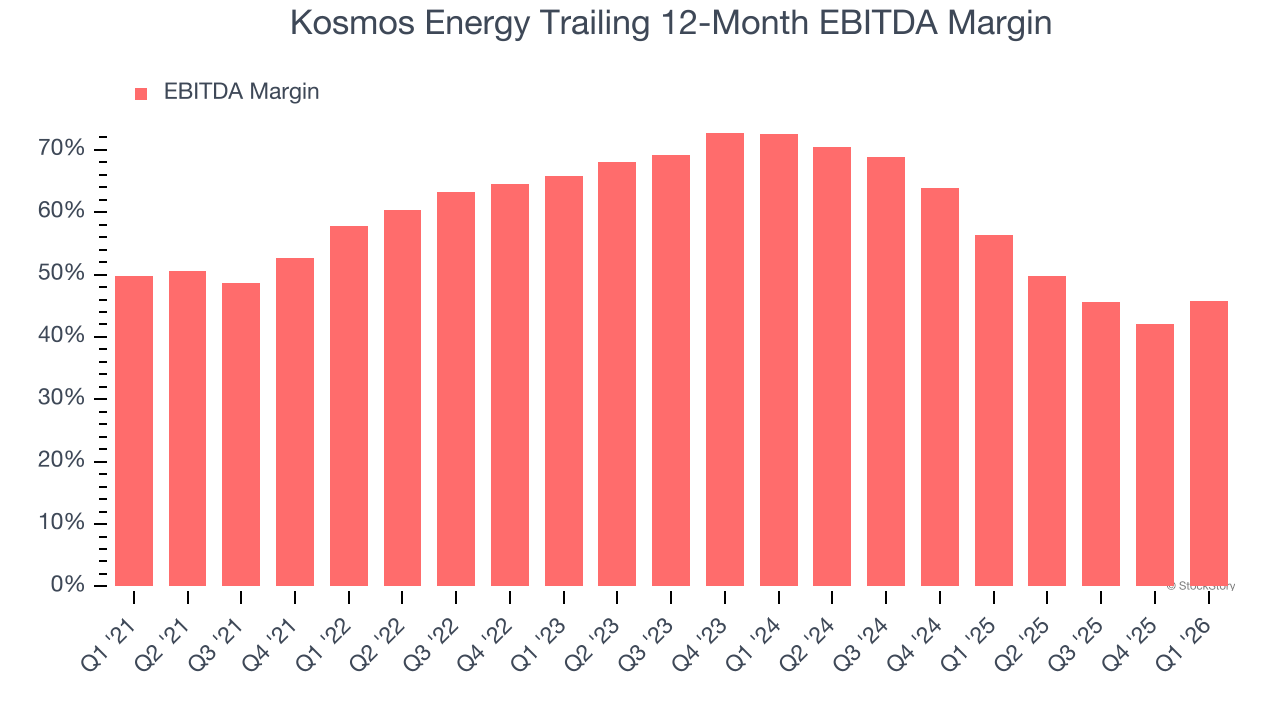 Kosmos Energy Trailing 12-Month EBITDA Margin