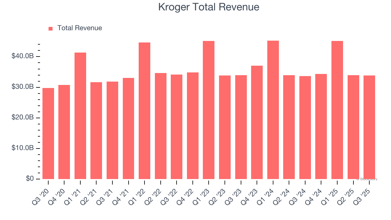 Kroger Total Revenue