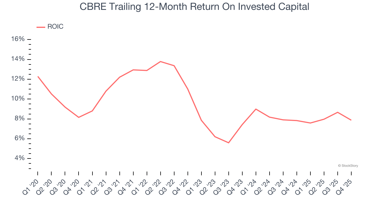 CBRE Trailing 12-Month Return On Invested Capital