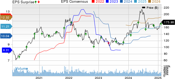 QUALCOMM Incorporated Price, Consensus and EPS Surprise