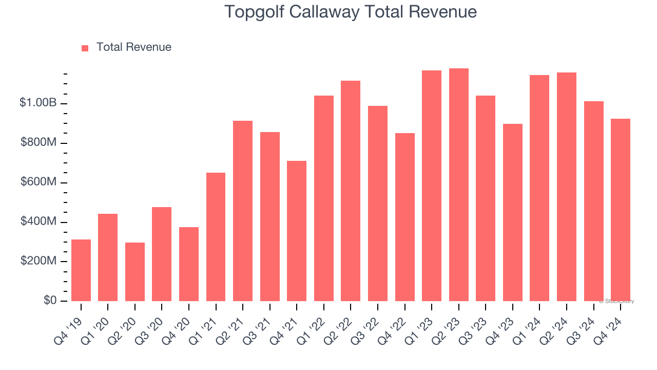 Topgolf Callaway Total Revenue