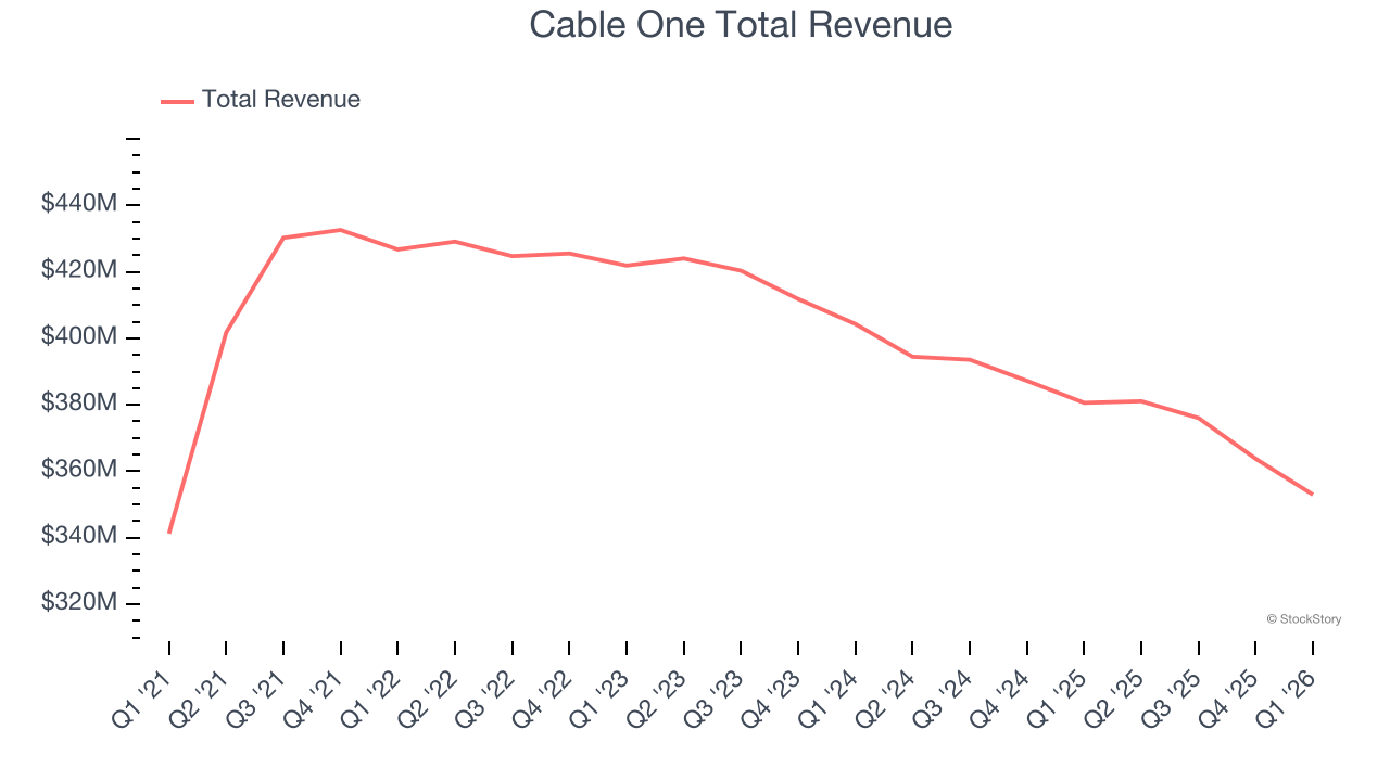 Cable One Total Revenue