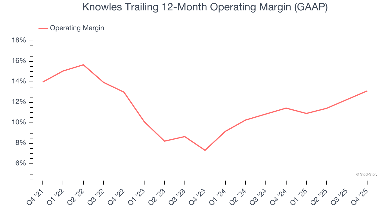 Knowles Trailing 12-Month Operating Margin (GAAP)
