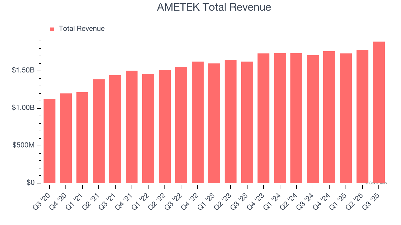 AMETEK Total Revenue