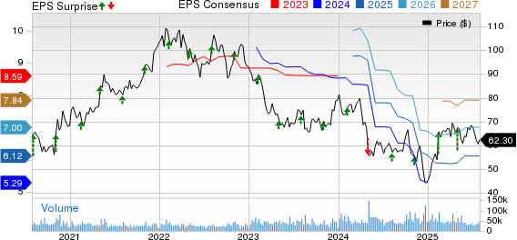 CVS Health Corporation Price, Consensus and EPS Surprise