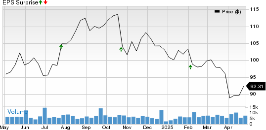 Veralto Corporation Price and EPS Surprise