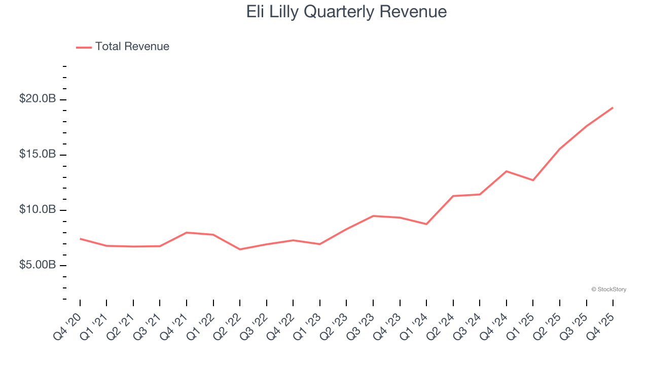 Eli Lilly Quarterly Revenue