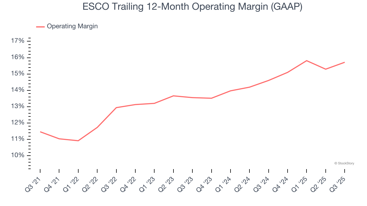 ESCO Trailing 12-Month Operating Margin (GAAP)