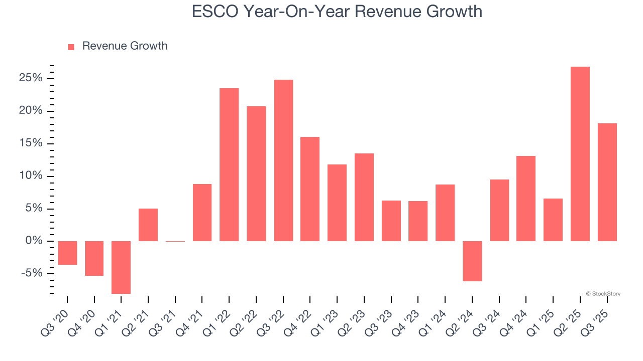 ESCO Year-On-Year Revenue Growth