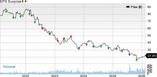 Baxter International Inc. Price and EPS Surprise
