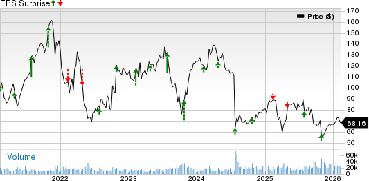 DexCom, Inc. Price and EPS Surprise